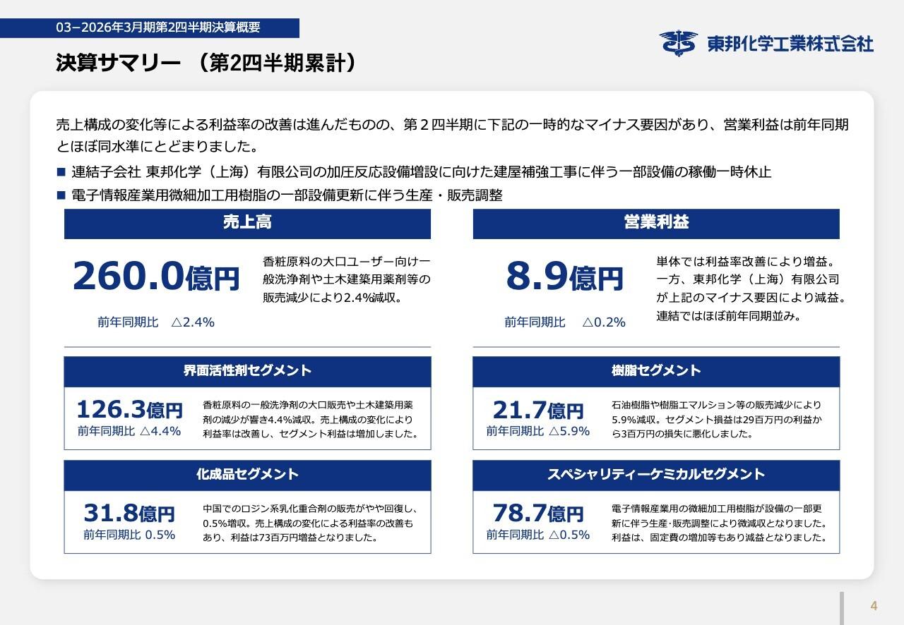 東邦化学工業、上期の営業利益は前年並み 一時要因解消で下期反転へ、通期は6年ぶり営業利益20億円超を目指す