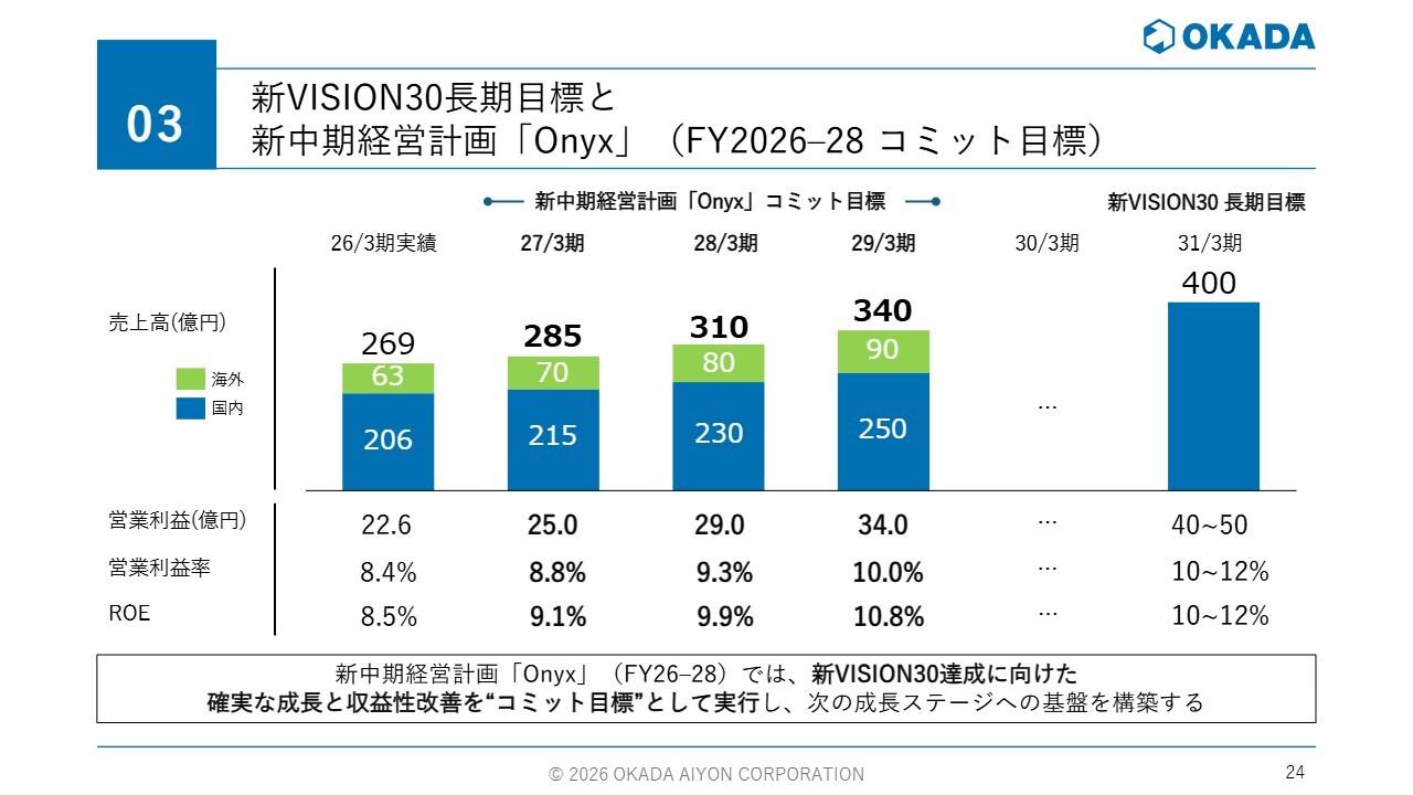 オカダアイヨン、新中計「Onyx」で売上高340億円へ 利益の質・成長の再現性・資本効率を重視