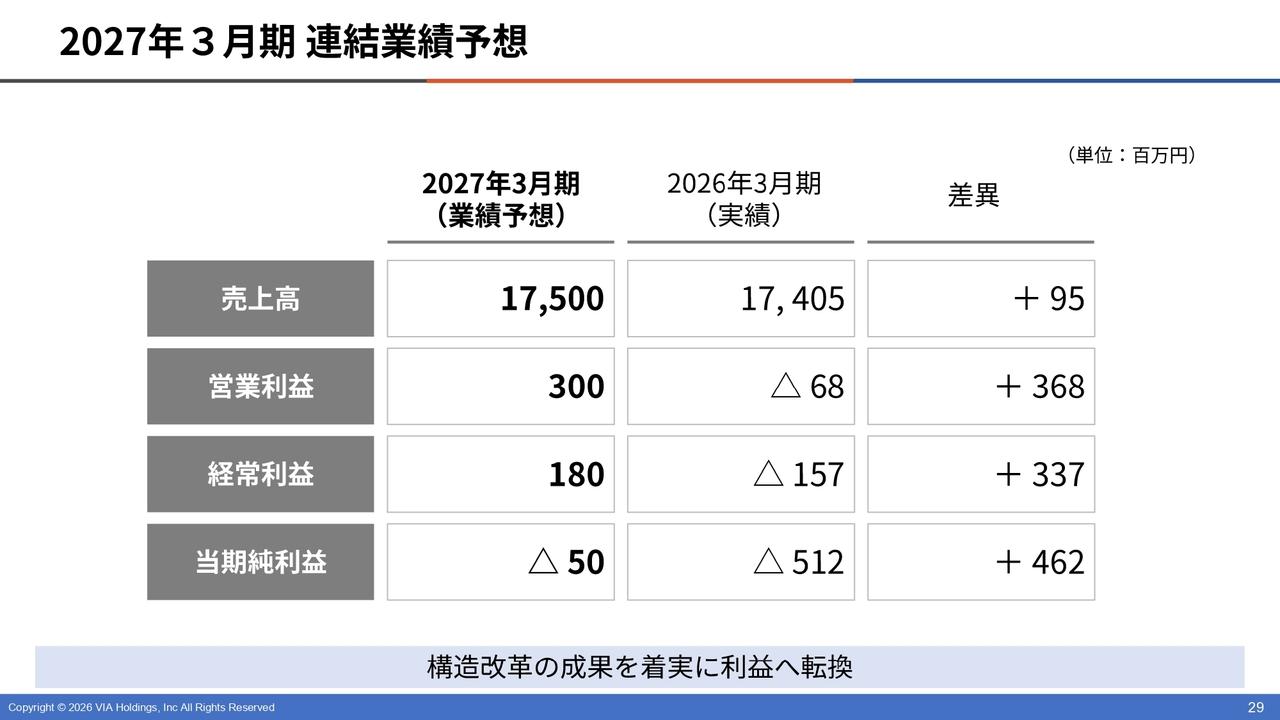 ヴィアHD、収益構造改革やワンカンパニー化による機能改革を推進し、着実な利益転換を目指す
