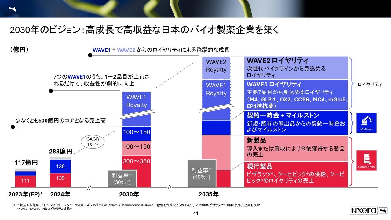 【QAあり】ネクセラファーマ、ベストインクラスGPCR創薬と肥満・代謝パイプライン強化 2030年営業利益率30%超を目指す