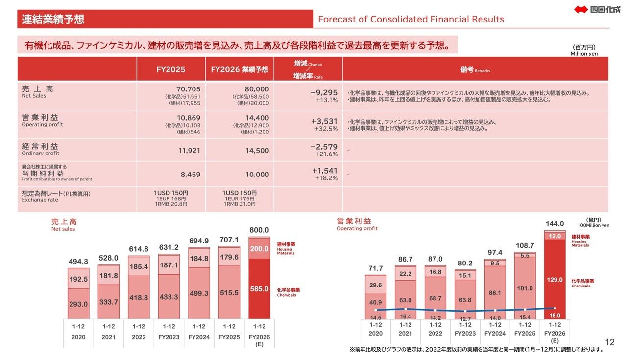 四国化成HD、高収益ファインケミカルを成長の軸に、建材事業は高付加価値型へ転換 2026年12月期は増収増益計画