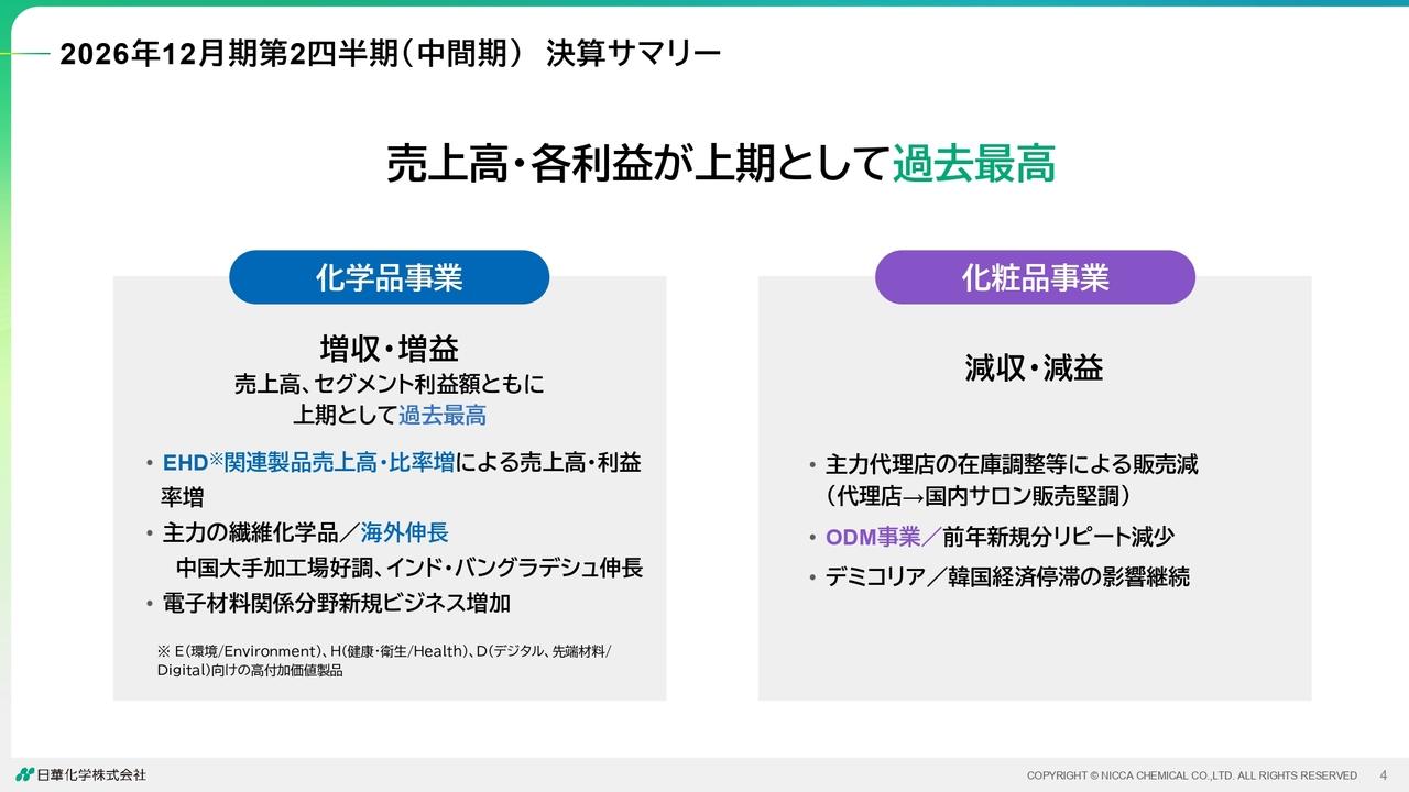 日華化学、売上高・各利益が上期として過去最高 化学品事業が好調、高付加価値のEHD関連製品や海外市場が伸長