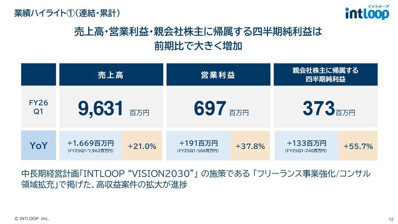 INTLOOP、売上高は前年比+21.0%、営業利益は+37.8%と過去最高更新 高収益案件獲得により主要SIer向け受注好調