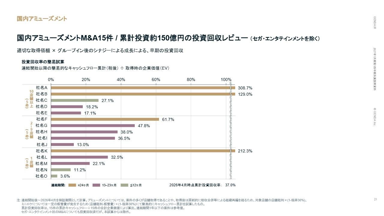 GENDA、国内アミューズメントM&Aは適切な取得価格とシナジー創出で早期回収が順調に進捗