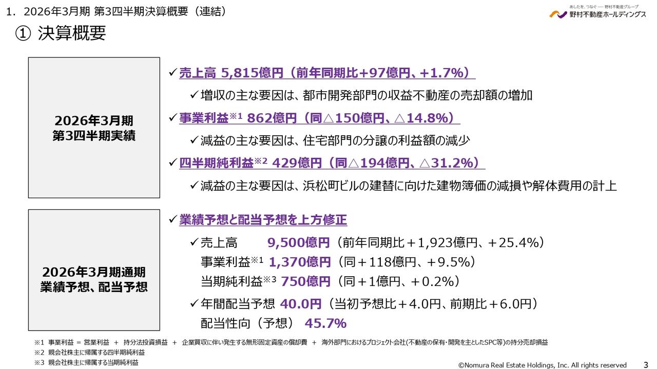 野村不動産HD、通期予想を上方修正、増配も実施 住宅事業の高採算と販売好調、都市開発の収益不動産売却が業績を牽引