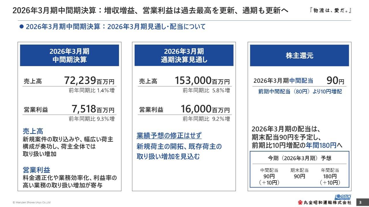 丸全昭和運輸、中間期は増収増益 新規荷主の開拓や既存荷主の増加を見込み通期は過去最高を予定