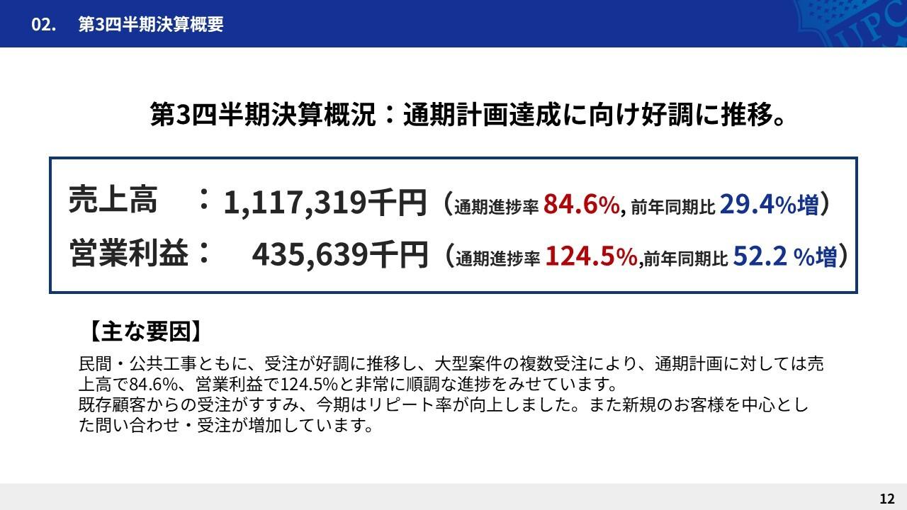 アップコン、通期計画達成に向け3Qも好調に推移 リピーター率の向上・新規顧客の受注増により業績予想を再度上方修正