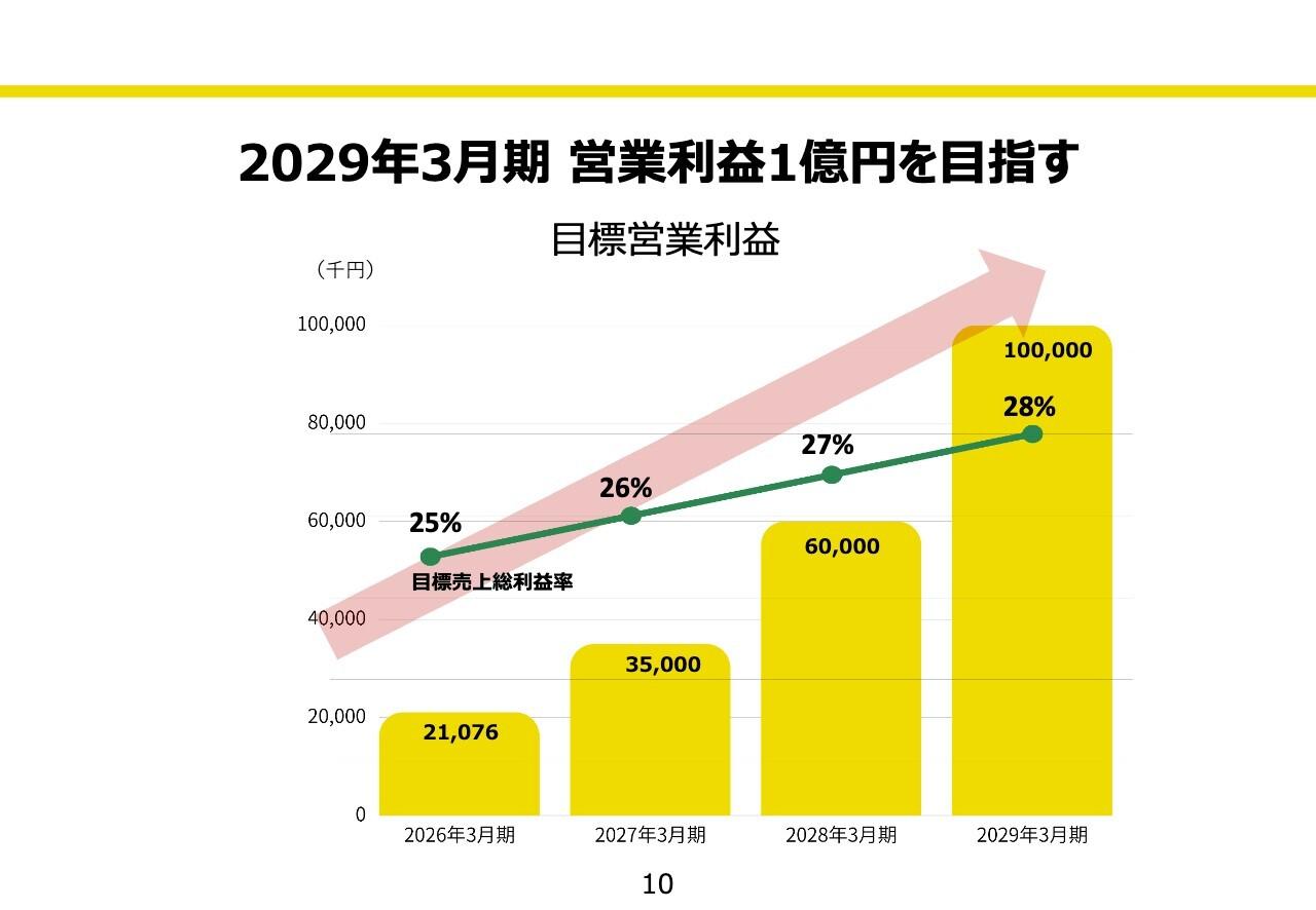創健社、2029年3月期の営業利益1億円達成に向け、収益体質を再構築 高付加価値企業への進化を目指す