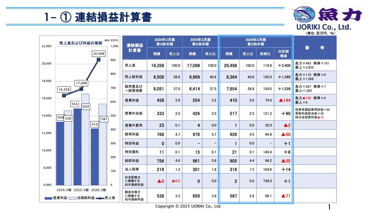 魚力、最上鮮魚M&A効果で前年比二桁増収 既存店売上102.6%と底堅く、客単価は前年を上回って推移