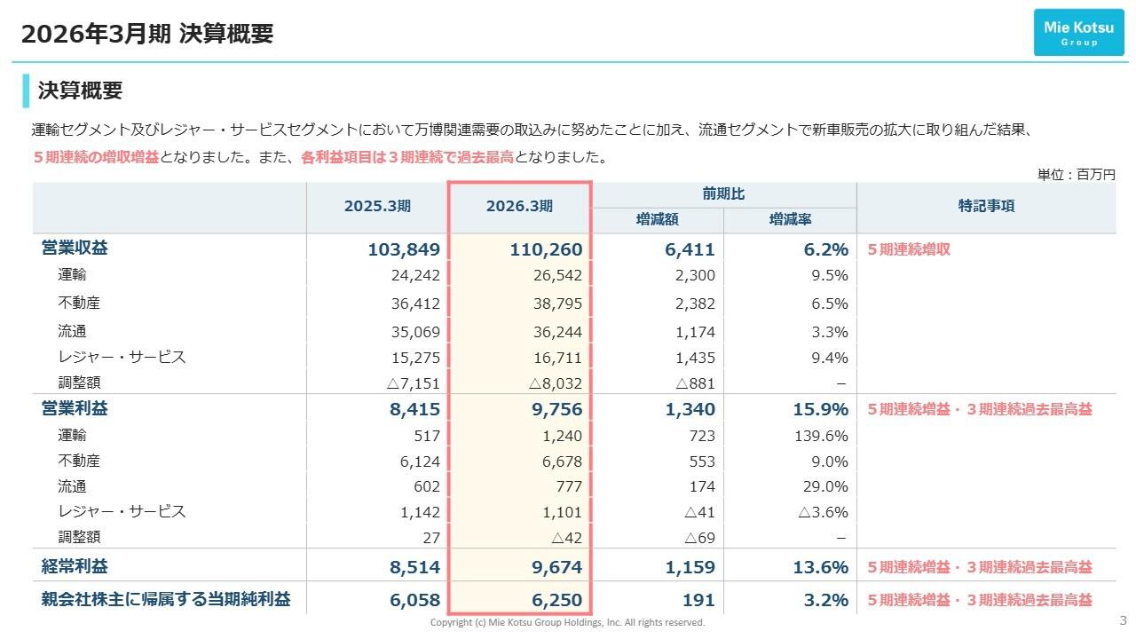 三重交通グループHD、5期連続の増収増益を達成 万博関連需要の取込みに加え新車販売の拡大が寄与