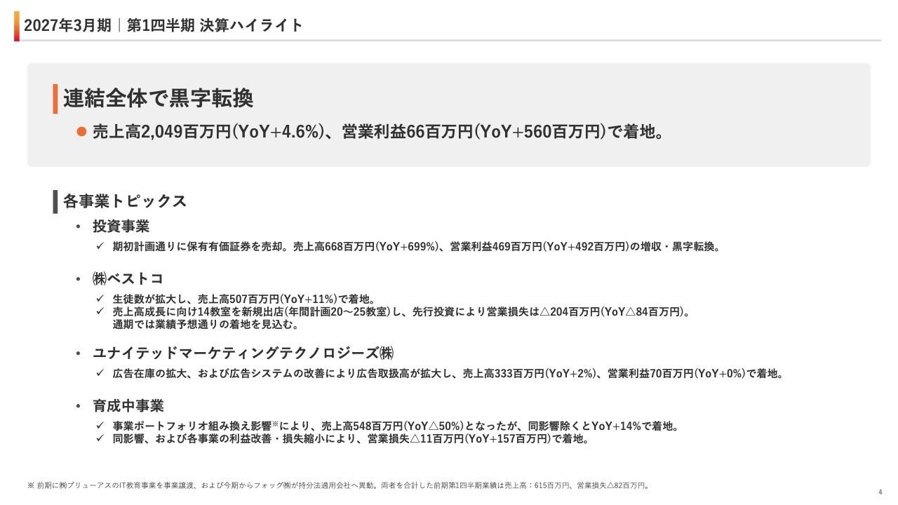 ユナイテッド、連結全体で黒字転換 保有有価証券の売却が寄与、ベストコは新規出店を加速し14教室を新規出店