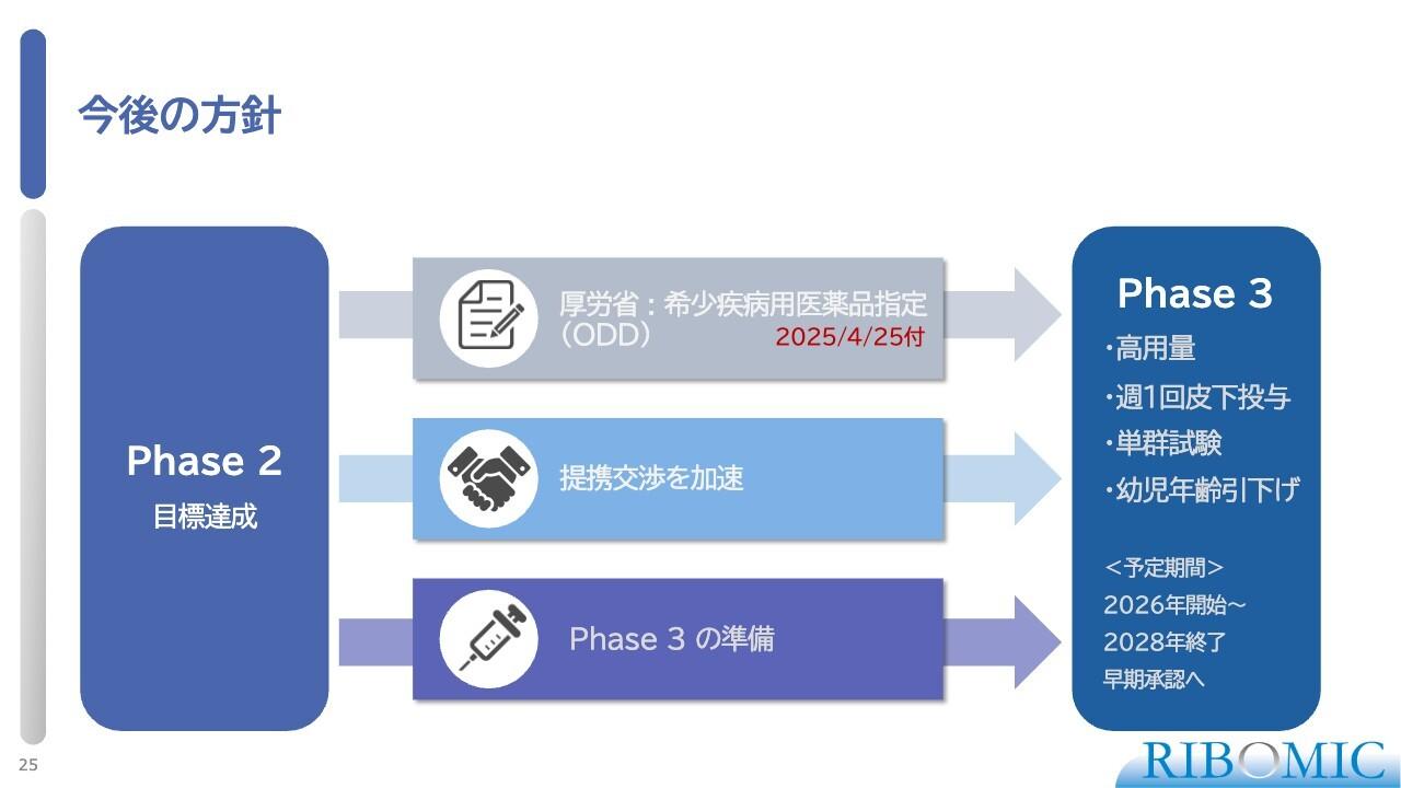 リボミック、第2相臨床試験の結果良好 早期の収益化と第3相臨床試験の実施を目指す