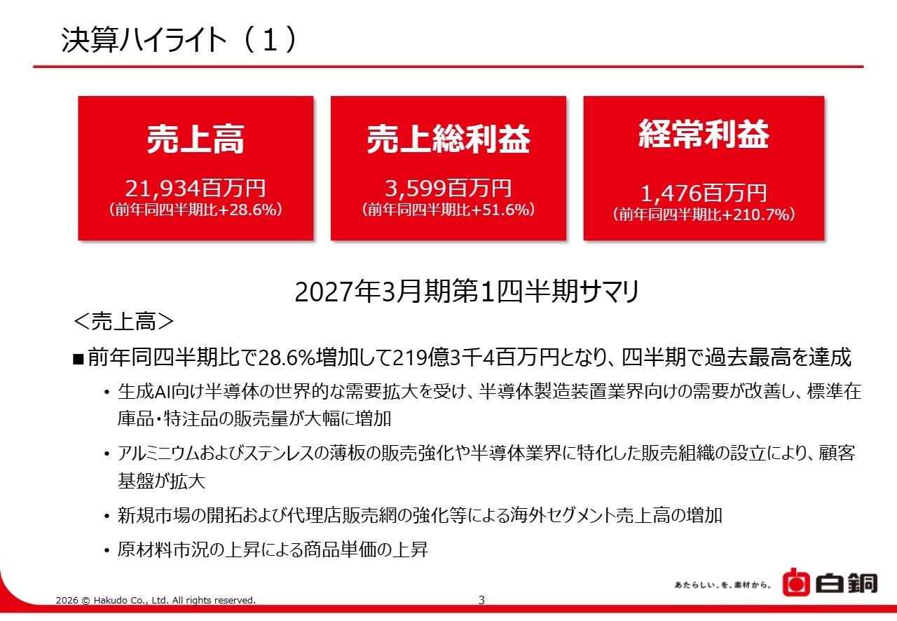 白銅、生成AI向け半導体需要が拡大、今期経常利益を10%上方修正・最高益予想を上乗せ