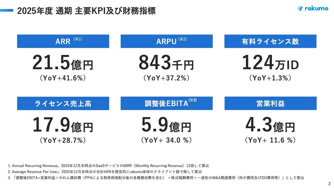 rakumo、「rakumo」サービスの成長や価格改定が寄与し大幅増益を達成 株主優待制度を新設、配当と優待で還元強化