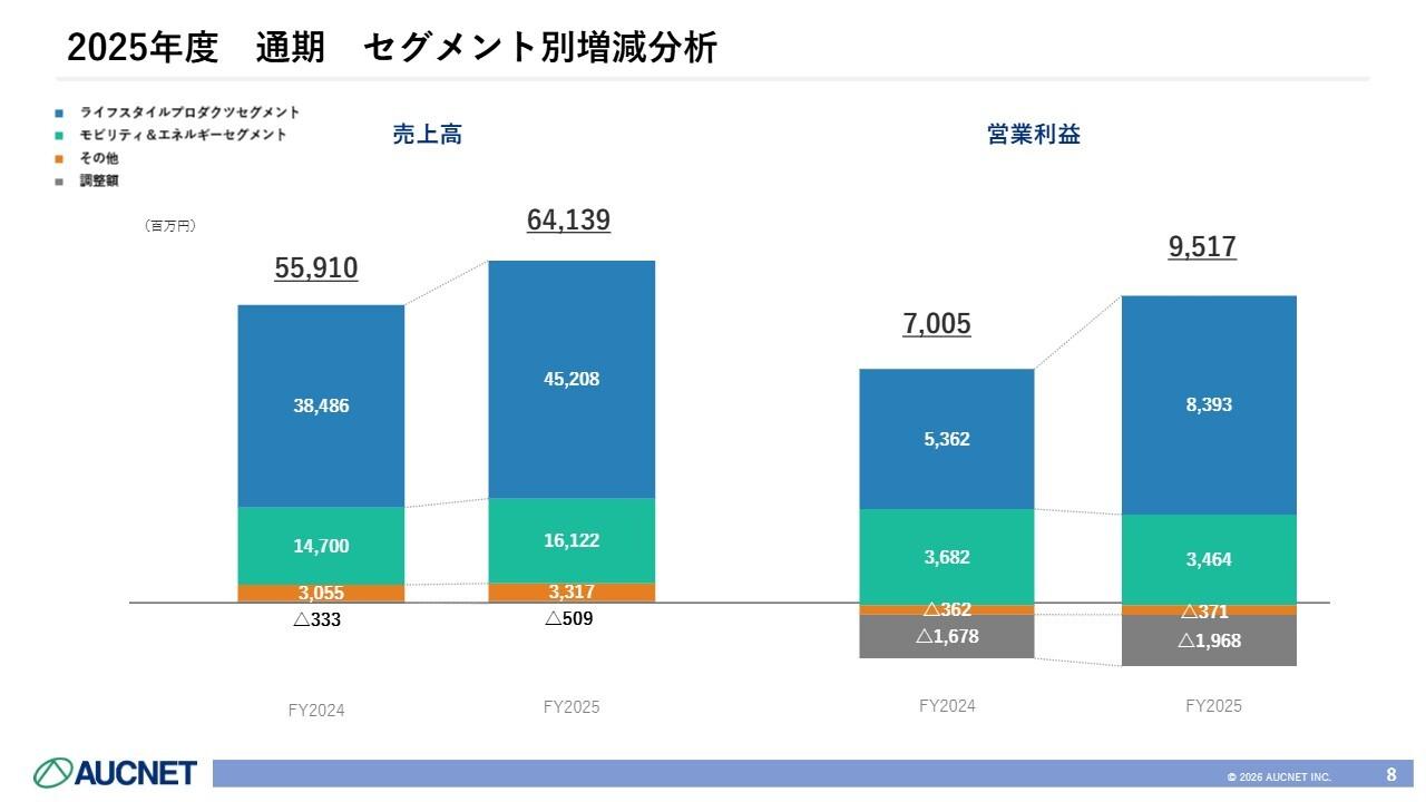 オークネット、6年連続の増収増益 営業利益35.9%増で上方修正後も達成