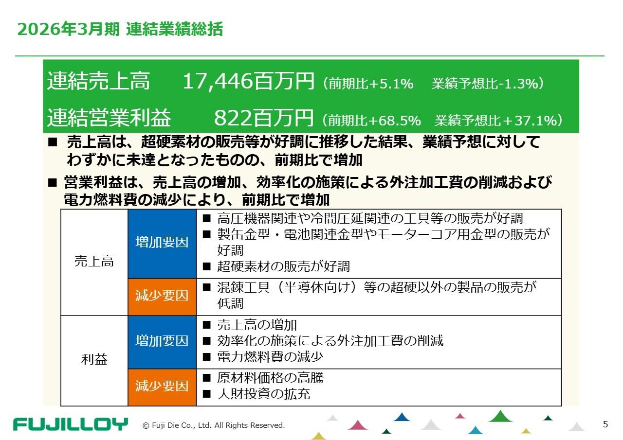 冨士ダイス、超硬素材の販売好調や外注費削減により増収増益 代表取締役2名体制で経営判断の質とスピード向上へ