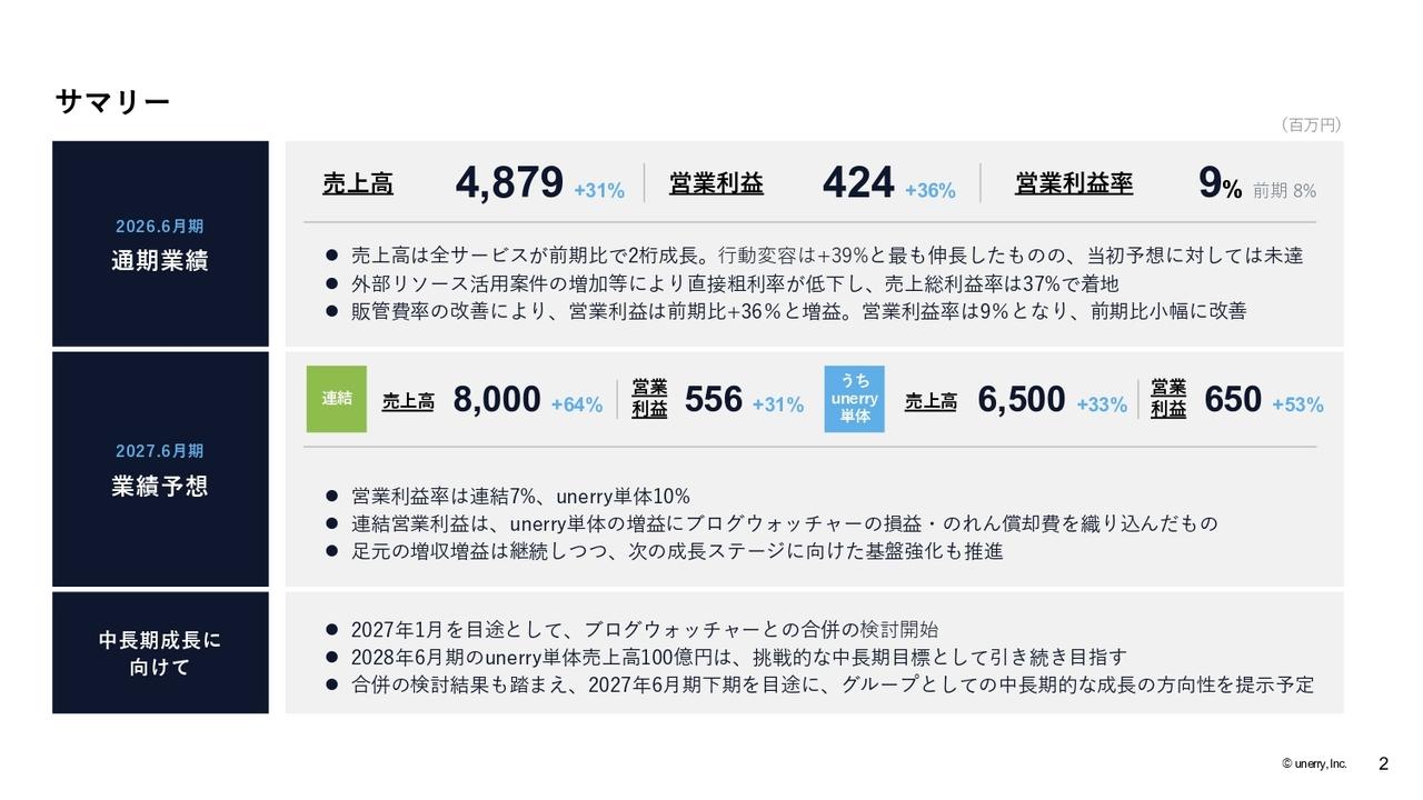 unerry、通期売上高は前期比31%増で過去最高を更新 全サービス2桁成長、営業利益は36%増