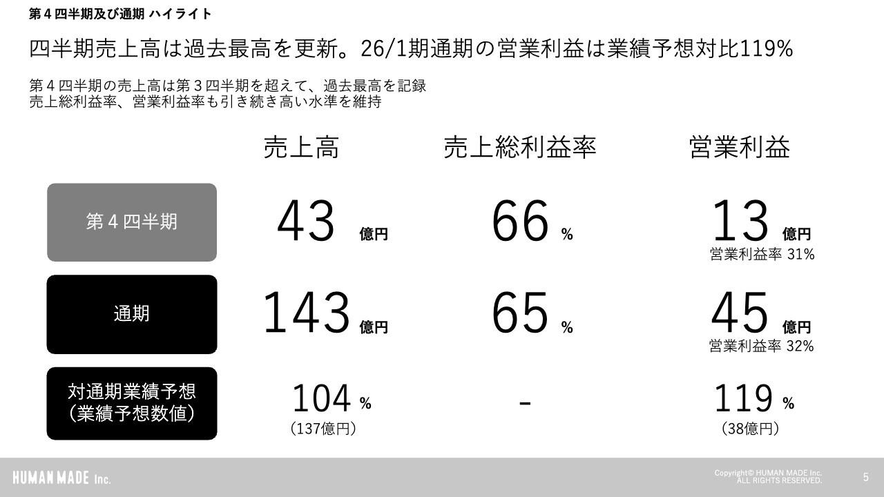 HUMAN MADE、営業利益32%と高収益を堅持 27年1月期は旗艦店と海外展開加速に向けた「仕込みの1年」