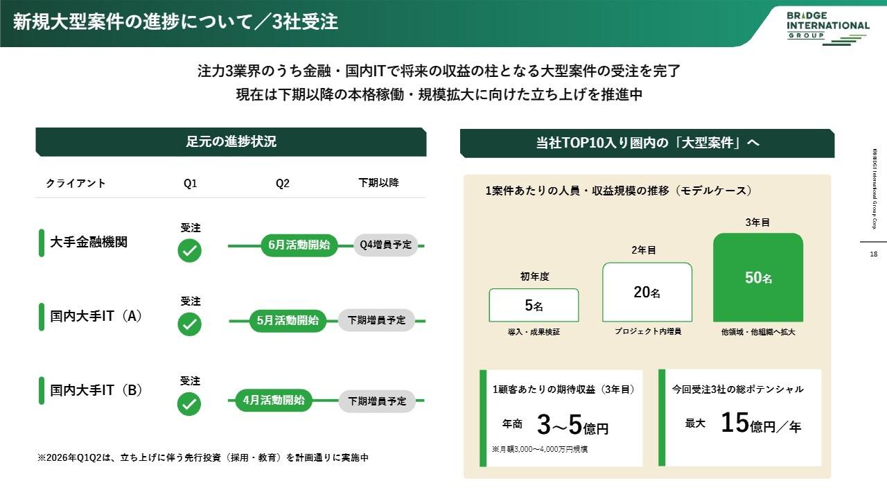ブリッジインターナショナル、大型案件3社を受注 人員拡大で年15億円規模を見込む、2Q以降の成長へ