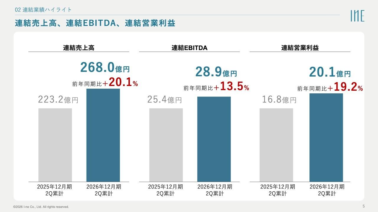 I-ne、2Q累計の連結売上高20.1%増、営業利益19.2%増 全カテゴリー2桁成長で通期業績見通しを上方修正
