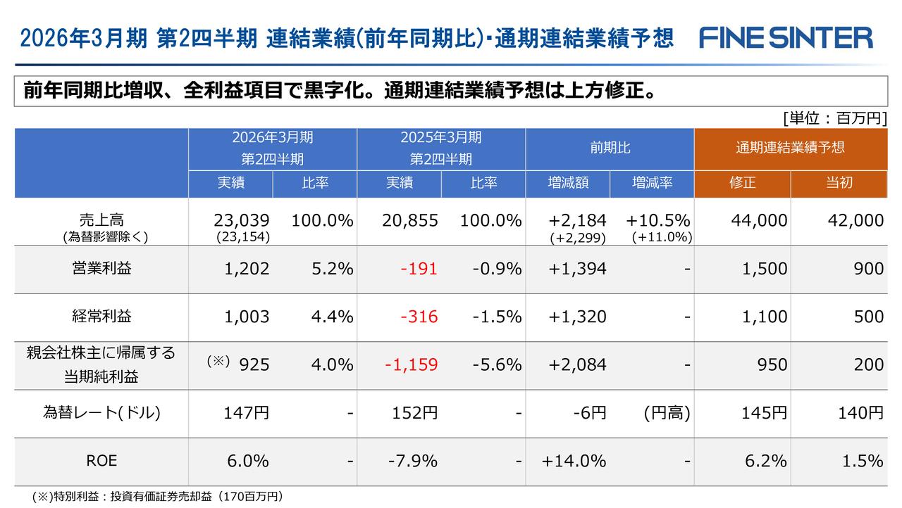 ファインシンター、全利益項目黒字化 通期業績予想を上方修正