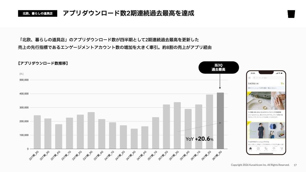 クラシコム、アプリDL数は2四半期連続過去最高 年間配当予想を55円に上方修正