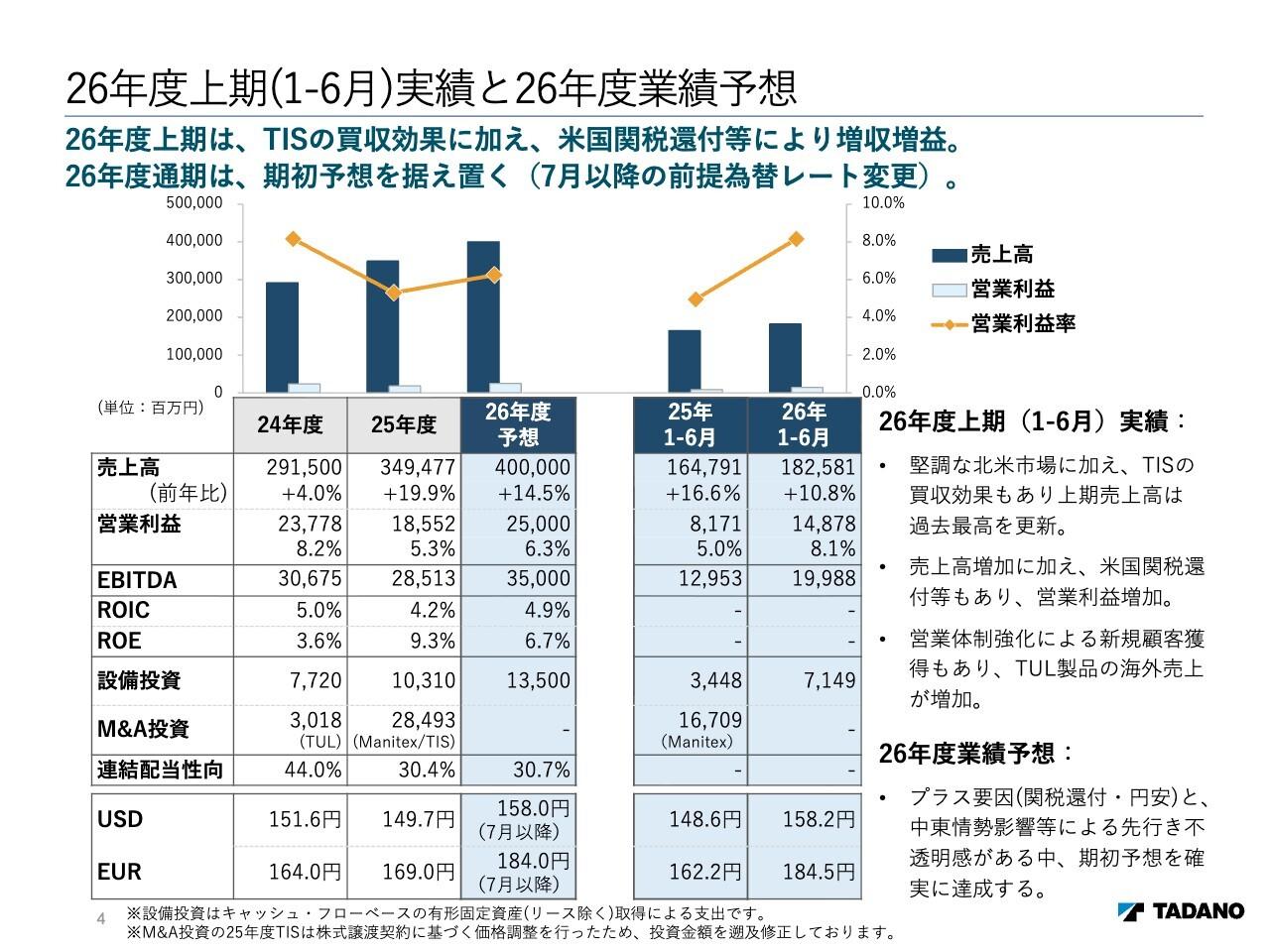 タダノ、TISの買収効果等により前年同期比増収増益、売上高は上期過去最高 造船業再生を追い風に成長戦略を推進