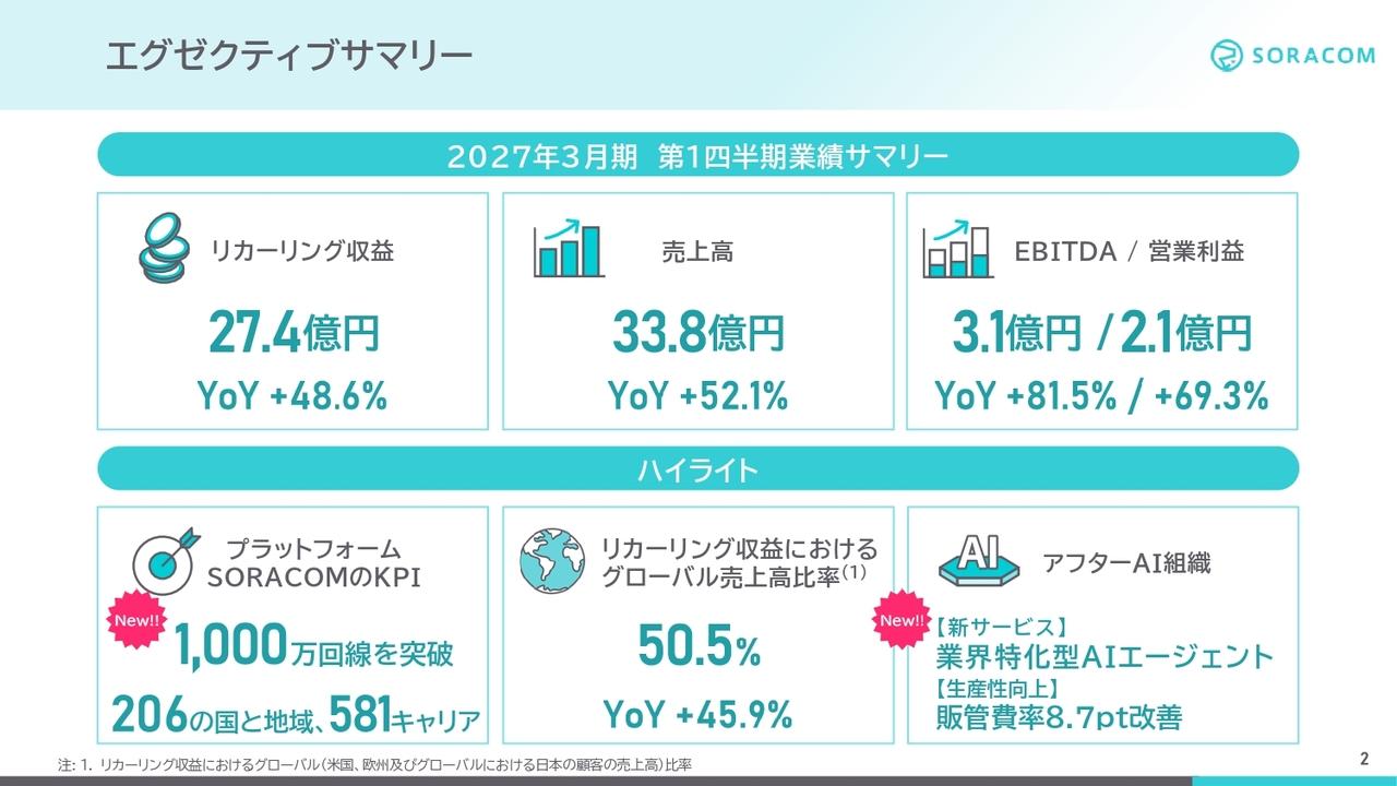 ソラコム、1Qは前年比で売上高52%増、営業利益69%増と大幅増収増益 回線数は1,000万突破、海外比率も5割超に