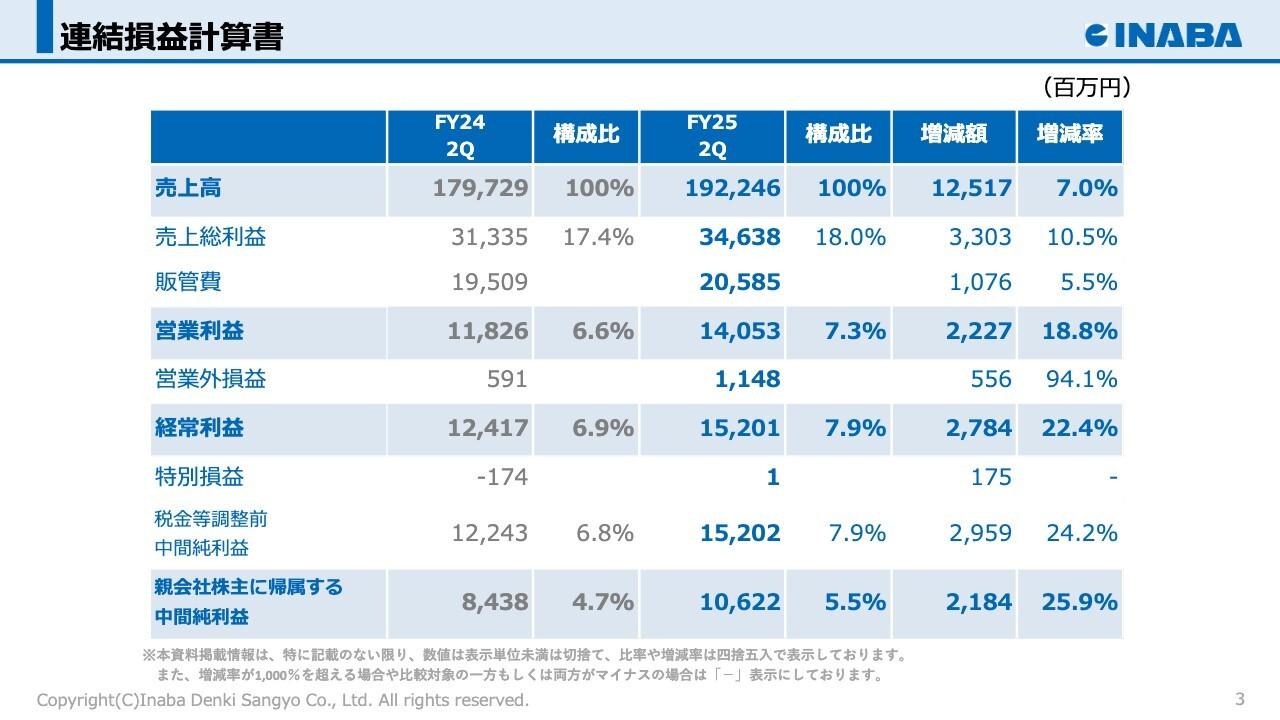 因幡電機産業、中間期決算として過去最高業績を更新 下期以降も大都市再開発や設備投資需要が堅調に推移する見込み