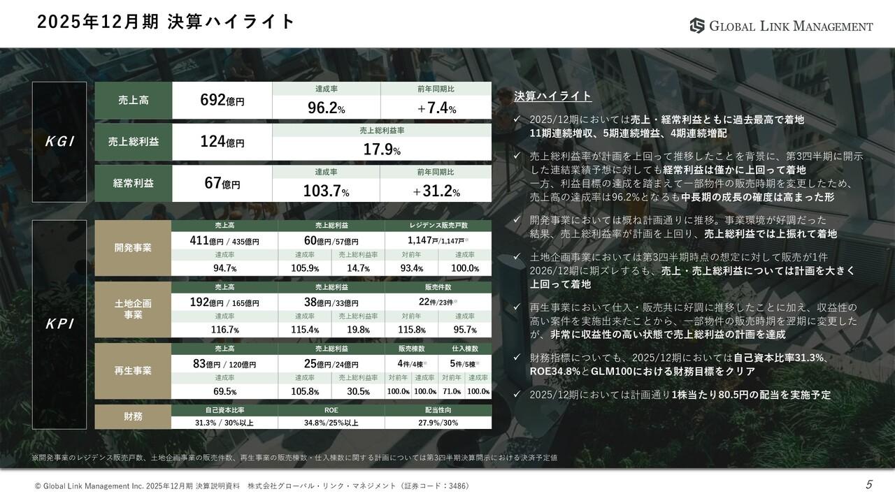 GLM、過去最高益を更新し中計「GLM100」達成確度が一段上昇 SPC活用により次の成長フェーズへ
