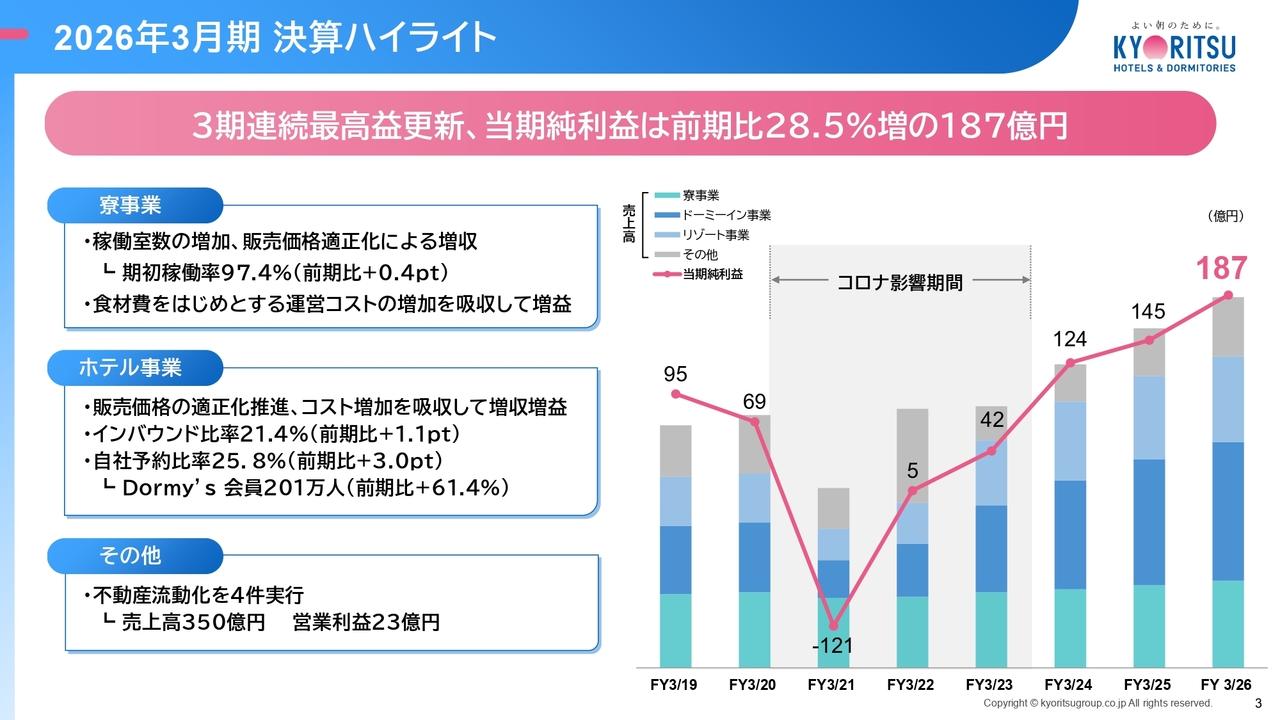 共立メンテナンス、各段階利益が3期連続で過去最高更新 大阪・関西万博による宿泊需要や訪日旅行人気の高まりが寄与