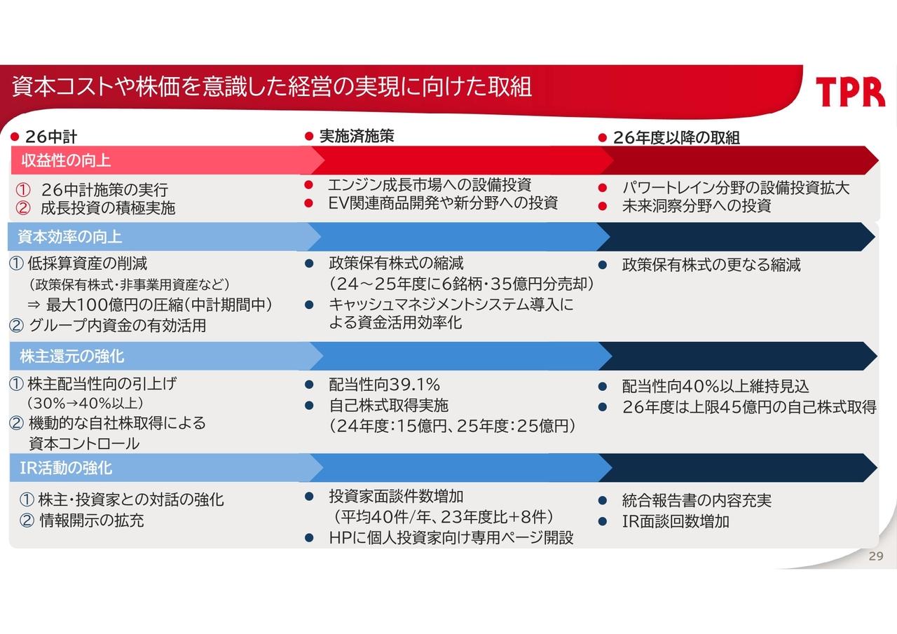 TPR、世界シェア製品を軸に安定収益と成長を両立 次世代の収益の柱となる新事業を育成