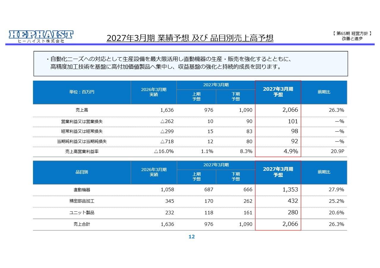 ヒーハイスト、27年3月期は黒字転換を見込む 直動機器・精密部品加工・ユニット製品いずれも売上YoY+20%超予想