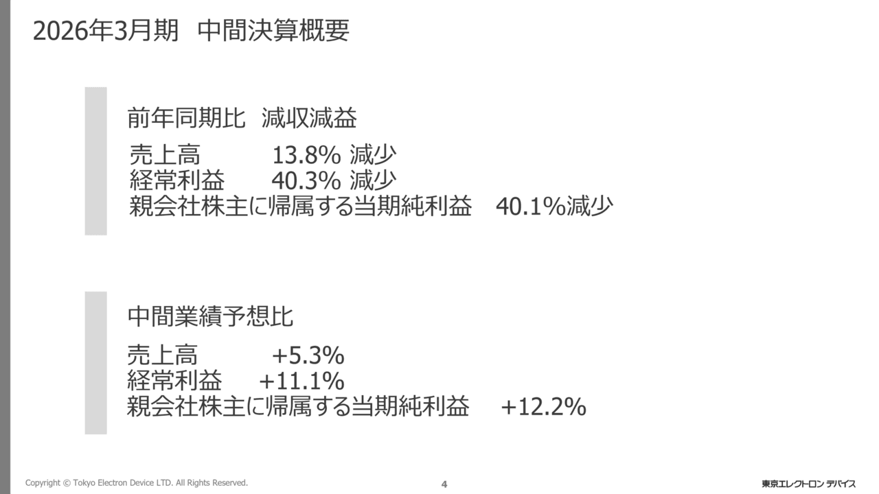 東京エレクトロンデバイス、前期比減収減益も中間業績予想を上回る着地 CN事業が堅調、SiCウェーハ検査装置出荷
