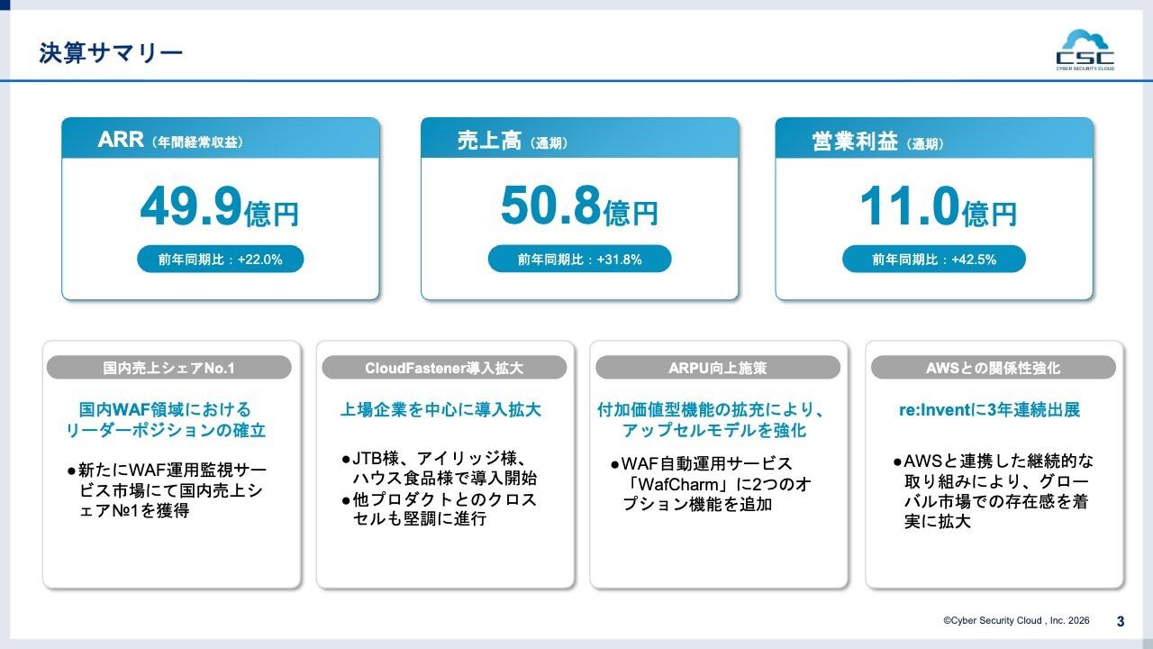 サイバーセキュリティクラウド、全プロダクト伸長でARR+22% 新中計では2030年売上200億円を目指す