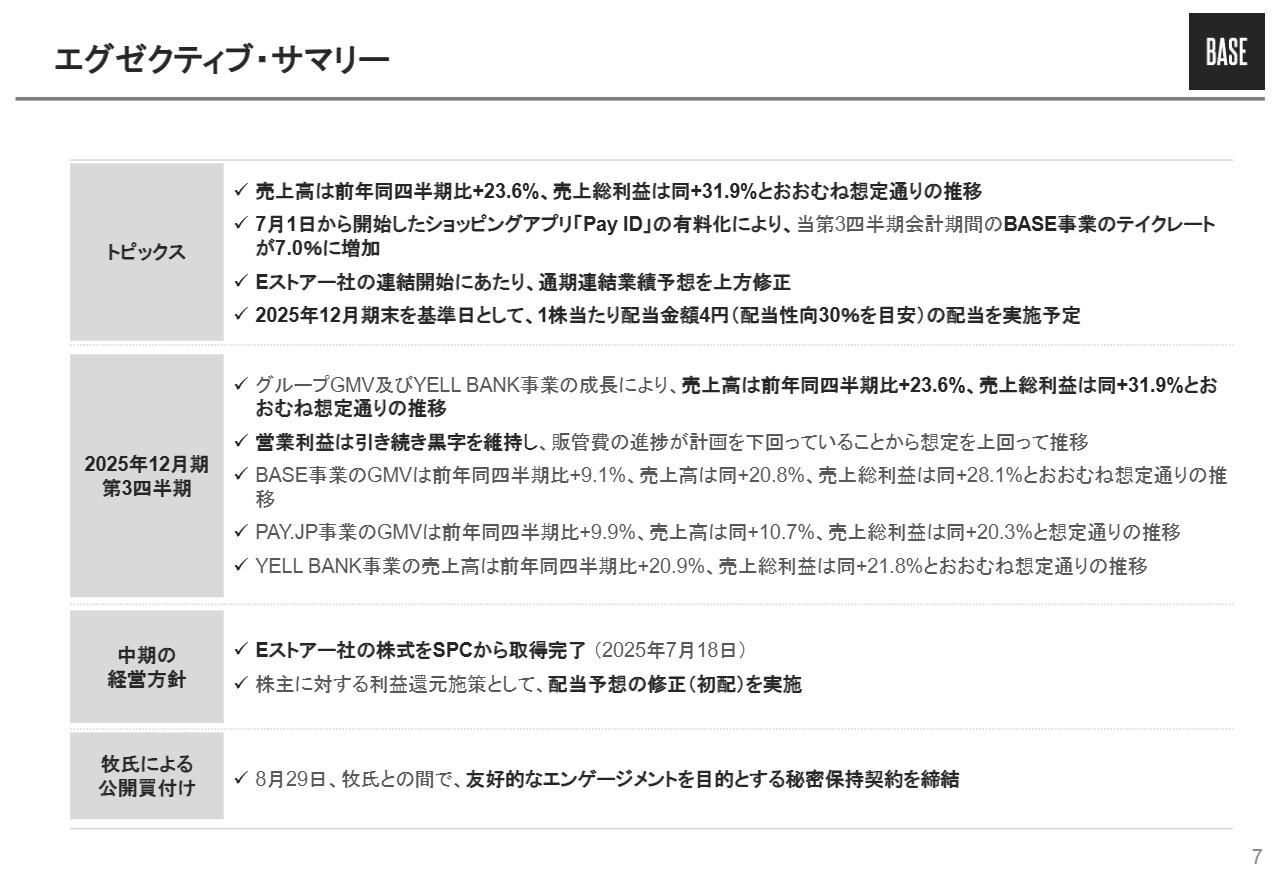 BASE、Eストアー連結が寄与し、通期上方修正を公表 配当性向30%、期末1株4円の初配を予定