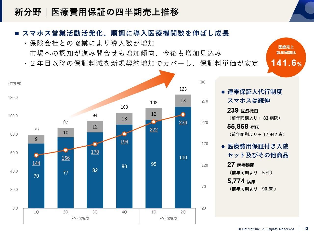 【QAあり】イントラスト、新分野の医療費用・介護費用保証がともに売上高前年比1.4倍以上と成長 家賃保証も堅調で増収増益を達成