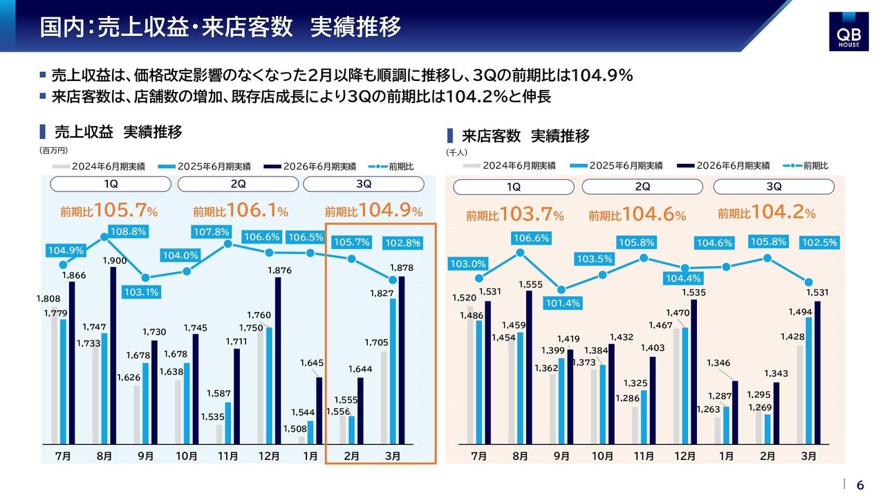 キュービーネットHD、売上収益は国内外で伸長 国内価格改定効果の一巡後も来店客数増加、国内需要は引き続き堅調