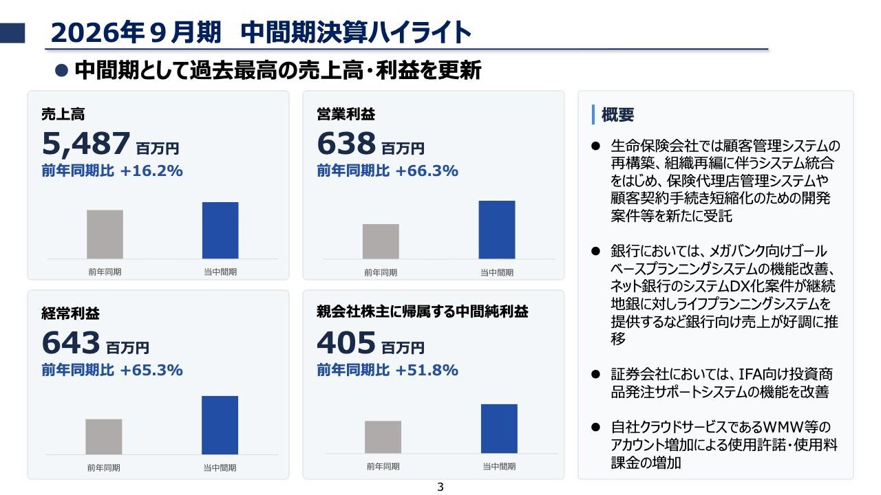 キャピタル・アセット・プランニング、中間期過去最高の売上高・利益を更新 売上増とコスト抑制で営業利益66.3%増