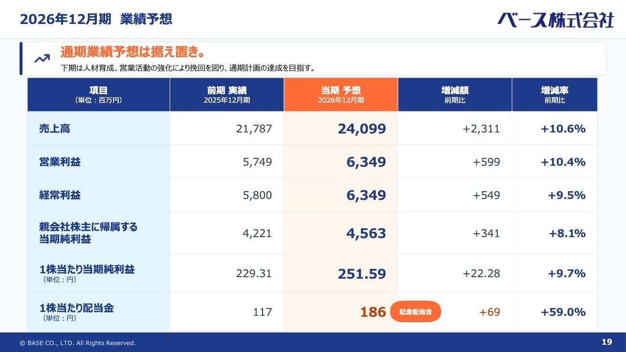 ベース、上期未達も通期予想は据え置き 「BASE2030」新体制のもと営業を強化し、下期の売上・利益回復へ