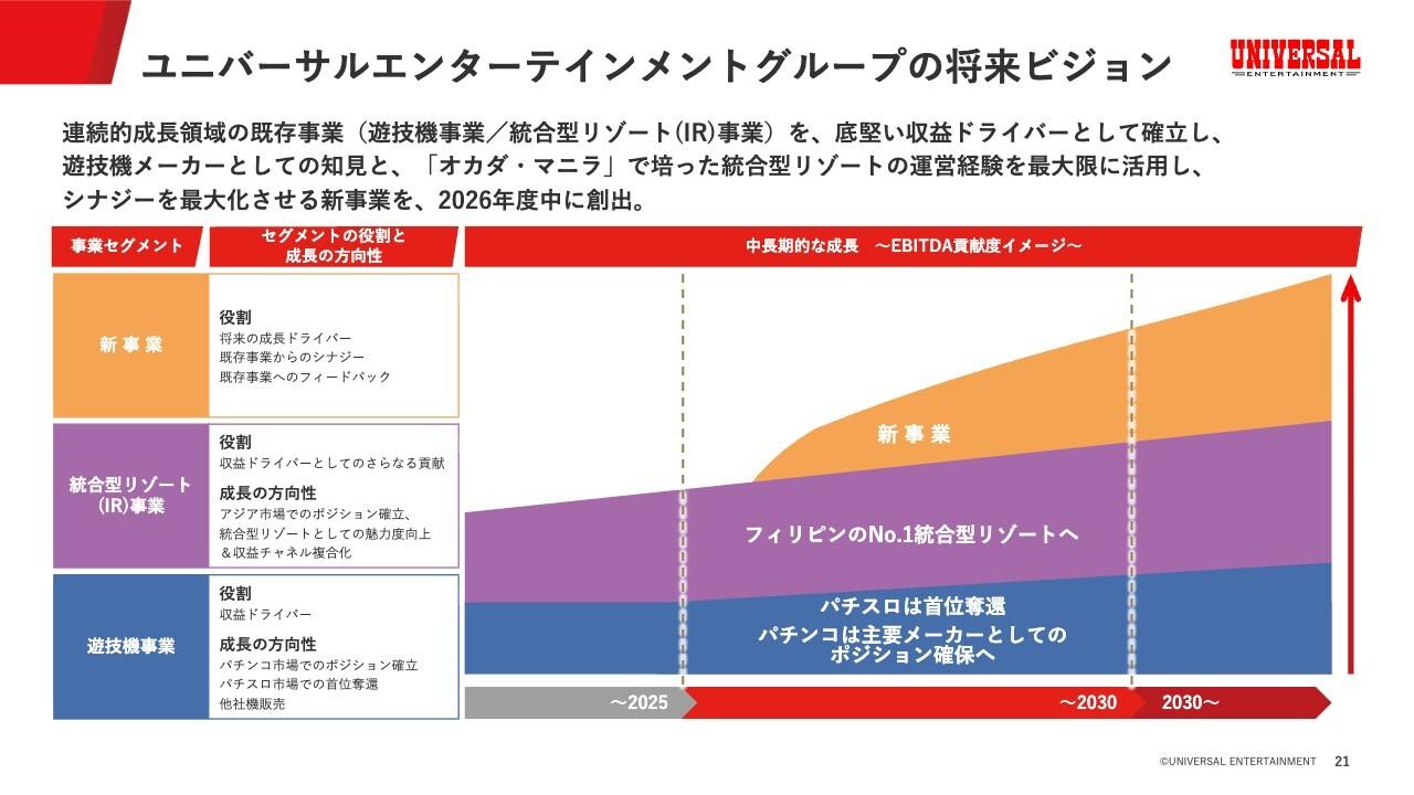 ユニバーサルエンターテインメント、約2,291億円の減損計上で統合型リゾート資産を再評価 新体制で立て直しへ