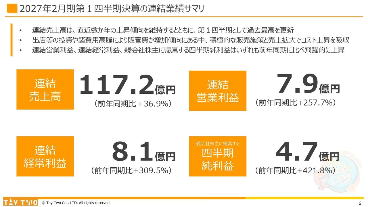テイツー、売上高・営業利益ともに過去最高を更新 積極的な販売施策と売上拡大によりコスト上昇を吸収
