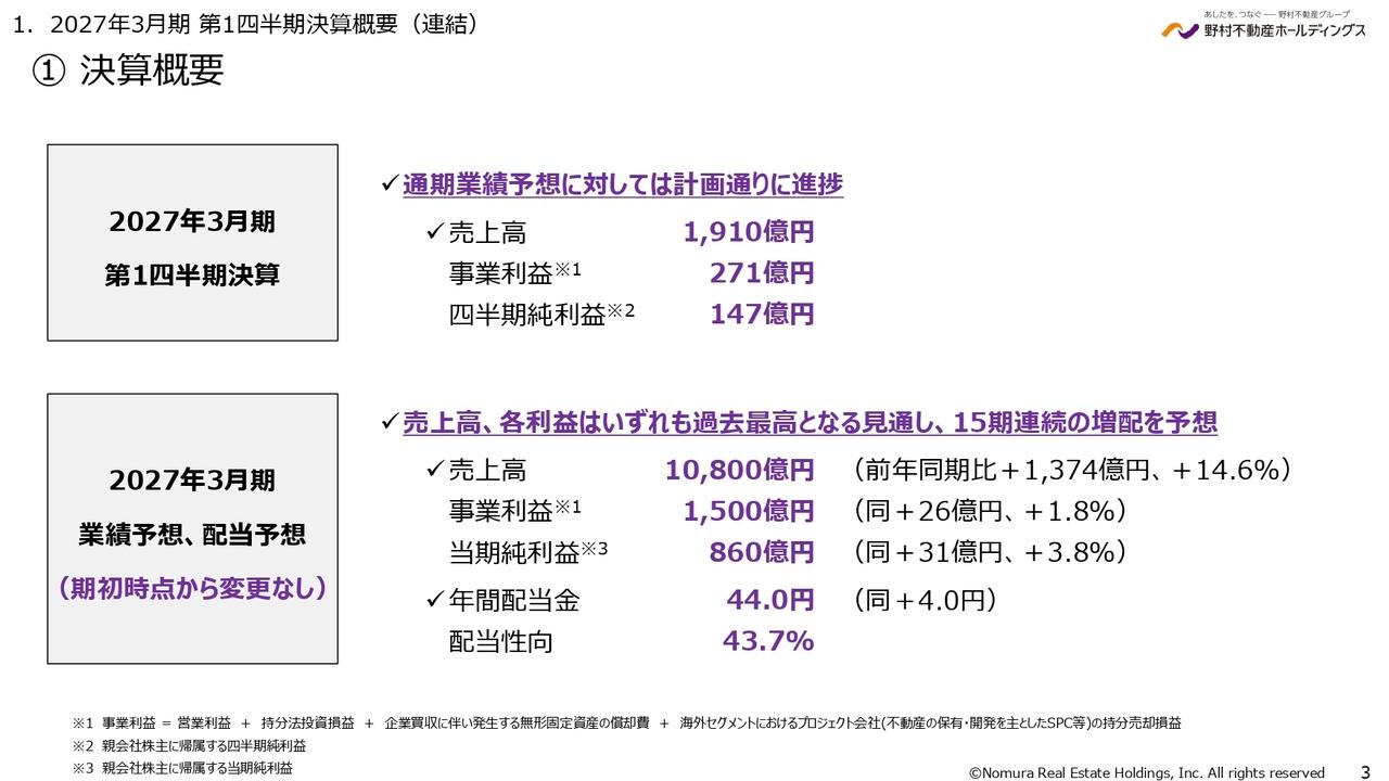 野村不動産HD、1Qは通期予想に対し順調に進捗 中東情勢に伴う工期・引き渡しの大幅な遅延は発生しない見通し
