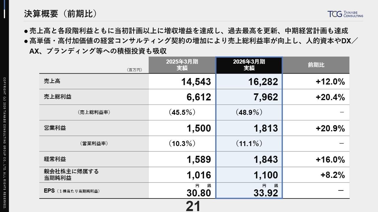 タナベコンサルティンググループ、通期は当初計画以上の増収増益で過去最高を更新し、中計目標も達成
