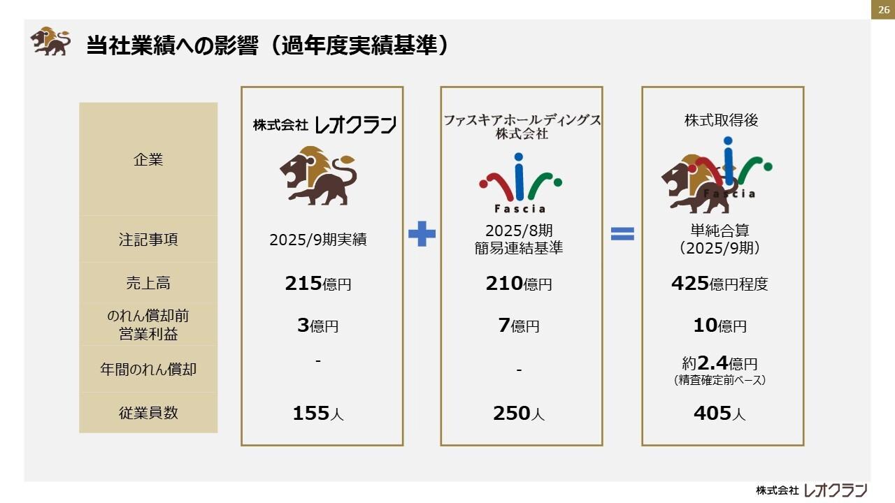 【QAあり】レオクラン、ファスキアグループの株式取得完了、26年9月期のEBITDAは前年比2.5倍を見込む 積極的なM&Aは継続