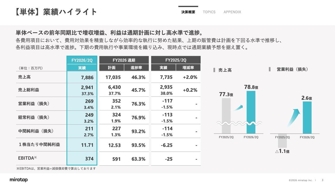 ミラタップ、売上高は2Qの過去最高を更新、利益は通期計画に対して高水準で推移 全社AI推進で次なる成長へ戦略投資