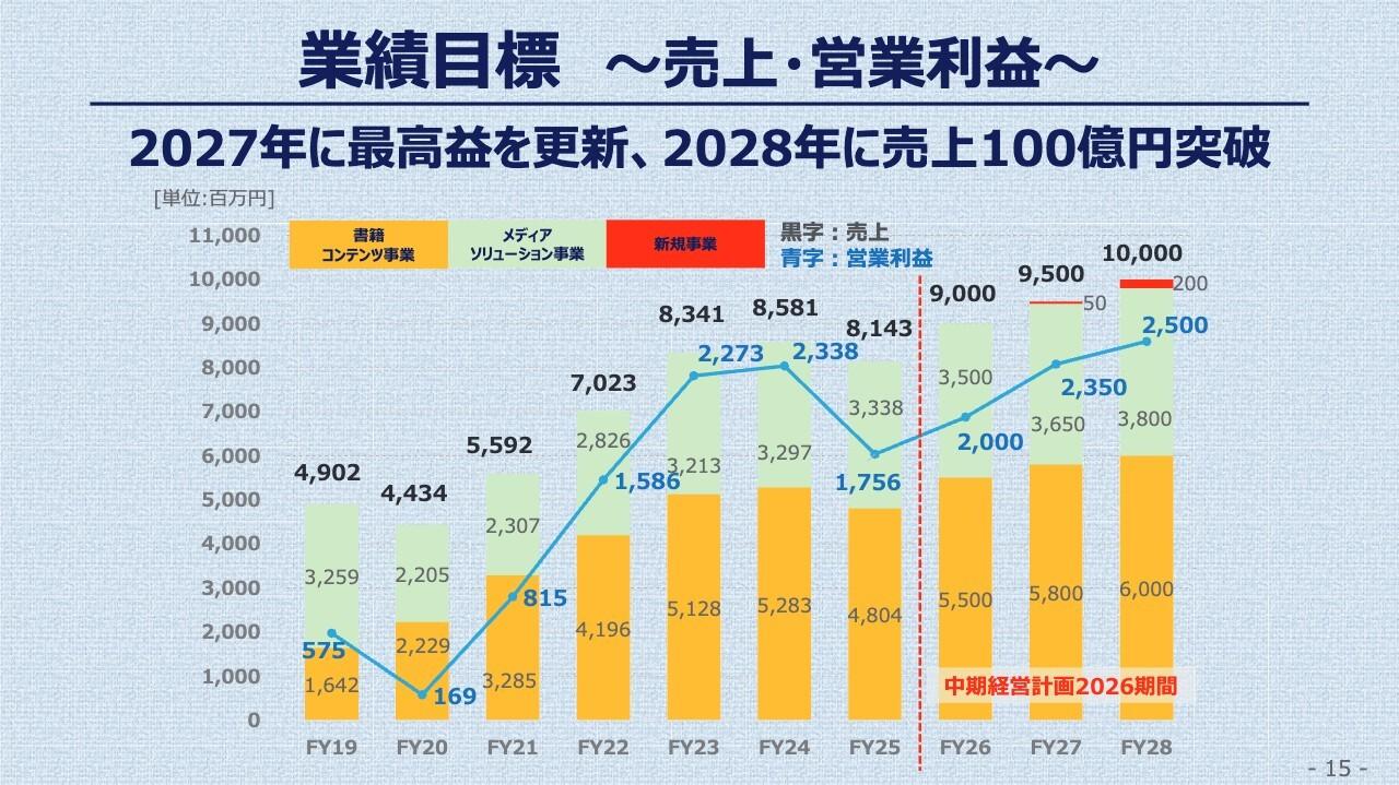 スターツ出版、自社原作17作品の映像化・IP展開で収益最大化へ 資本提携やM&Aなどの成長投資を加速