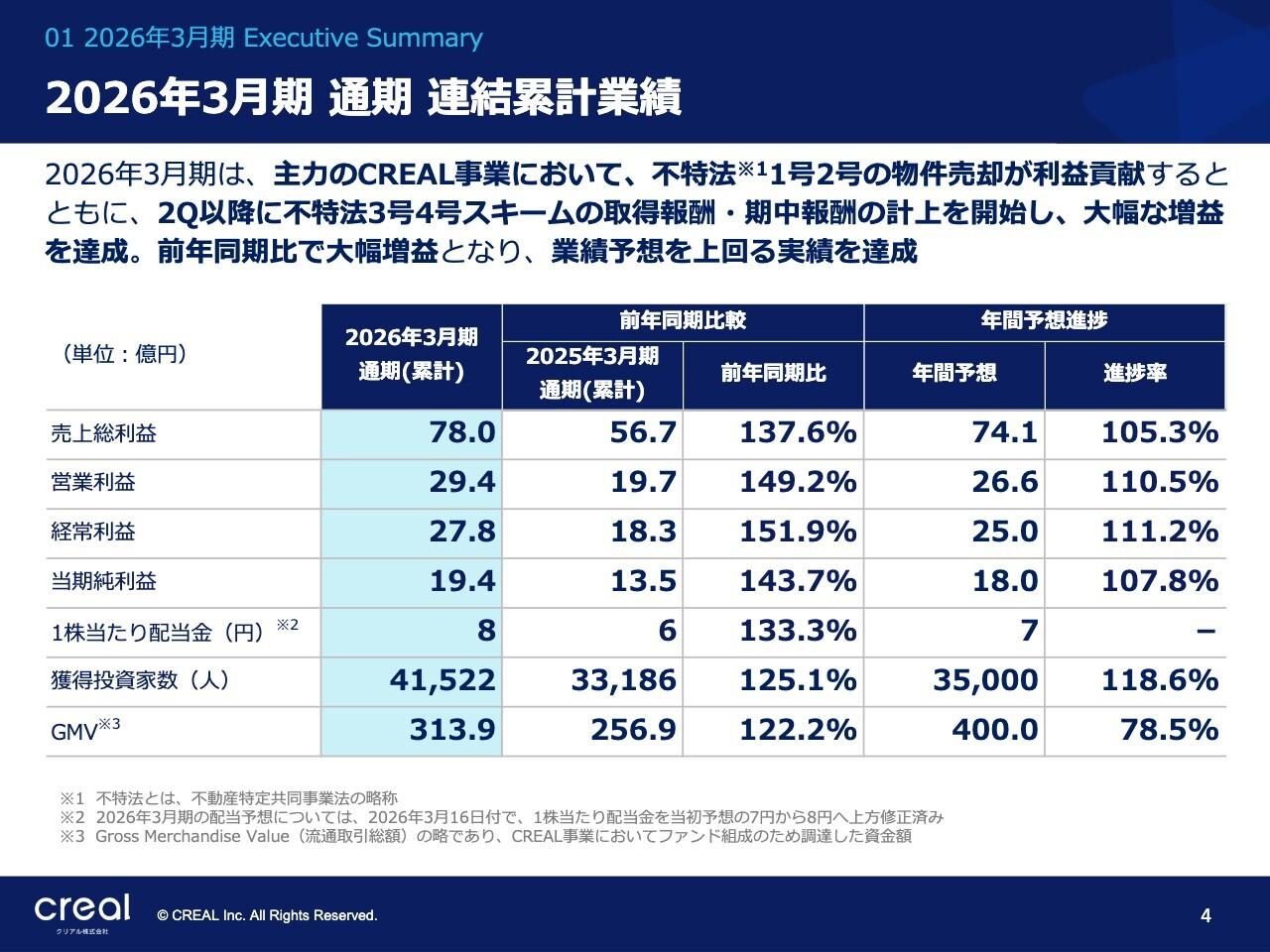 クリアル、主力「CREAL」事業の好調により計画を上回る増収増益 来期は連結売上総利益・営業利益ともに2桁成長を見込む
