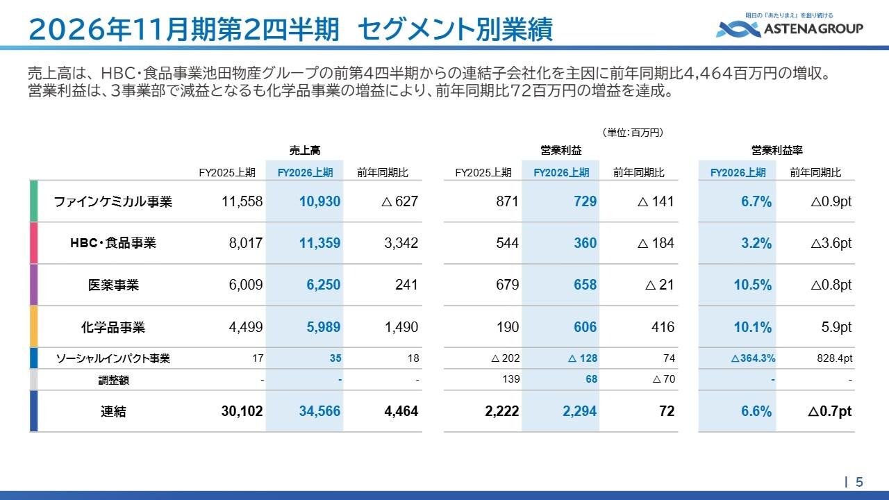 アステナHD、AI関連需要で表面処理薬品・設備部門が好調 化学品事業は前年比4.16億円の大幅増益