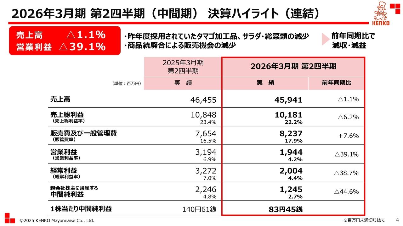 【QAあり】ケンコーマヨネーズ、上期は減収減益 厳しい外部環境も価格改定の浸透と生産性向上で巻き返す、配当は4円増配を維持